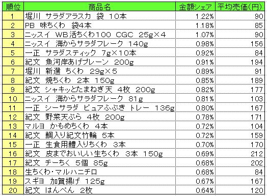 練り製品　2013年9月30～10月6日ランキング