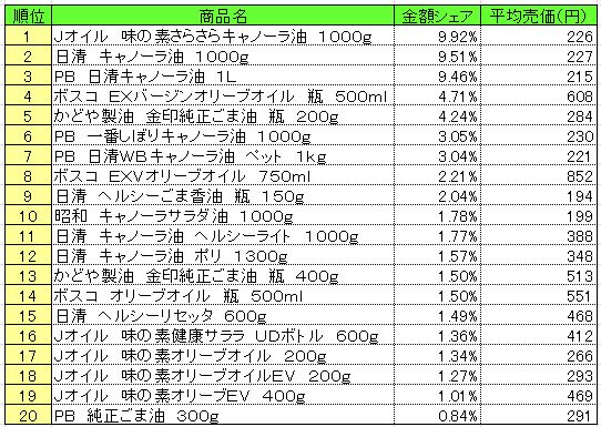 食用油　2013年9月30～10月6日ランキング