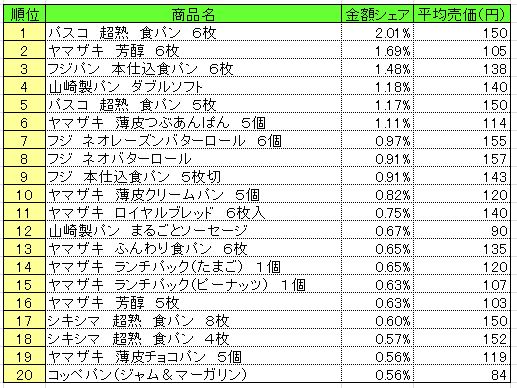 パン・シリアル類　2013年9月30～10月6日ランキング