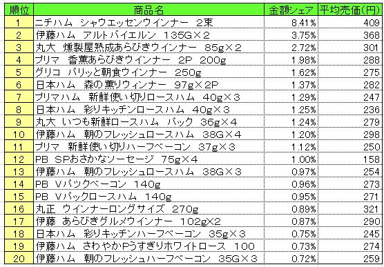 加工肉類　2013年9月30～10月6日ランキング