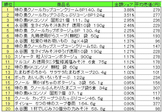 スープ　2013年9月30～10月6日ランキング