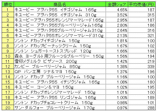スプレッド類　2013年9月30～10月6日ランキング