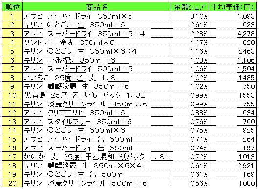 アルコール飲料　2013年10月7～13日ランキング　　（提供：NPI CLOUD）