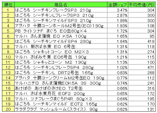 缶詰　2013年10月7～13日ランキング　　（提供：NPI CLOUD）