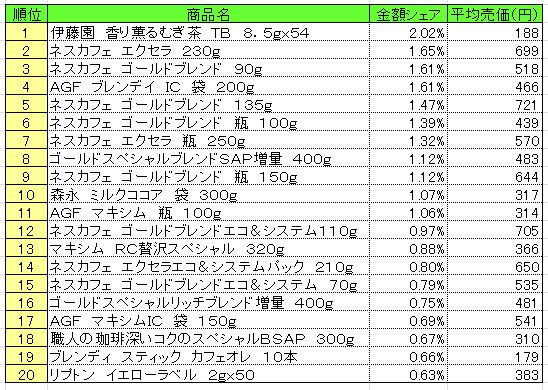 嗜好飲料　2013年10月7～13日ランキング　　（提供：NPI CLOUD