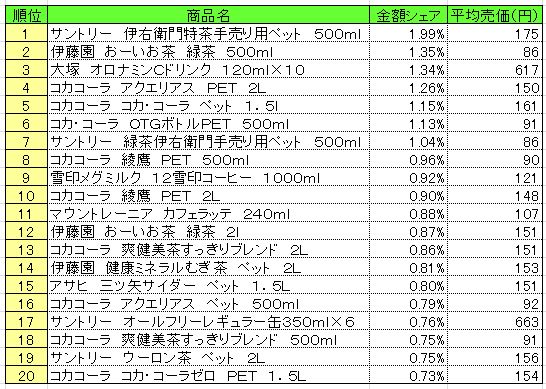 清涼飲料　2013年10月7～13日ランキング　　（提供：NPI CLOUD）