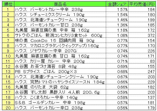 調理品　2013年10月7～13日ランキング　　（提供：NPI CLOUD）