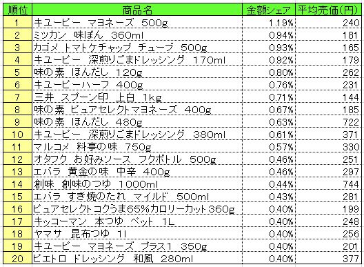 調味料　2013年10月7～13日ランキング　　（提供：NPI CLOUD）