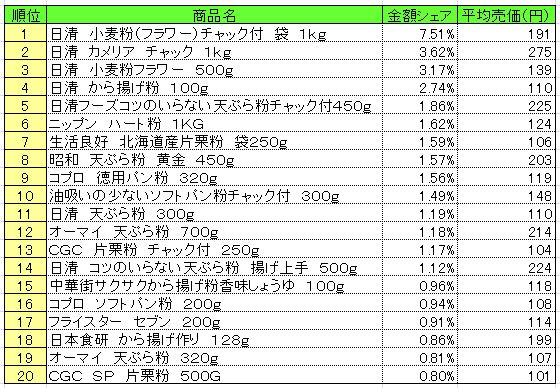 粉類　2013年10月7～13日ランキング　　（提供：NPI CLOUD）