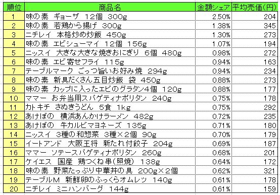 冷凍食品　2013年10月7～13日ランキング　　（提供：NPI CLOUD）