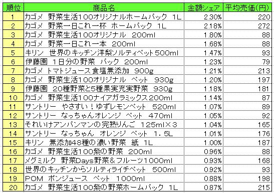 果実飲料　2013年10月7～13日ランキング　　（提供：NPI CLOUD）