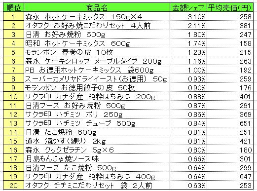 ホームメイキング材料　2013年10月7～13日ランキング　　（提供：NPI CLOUD）