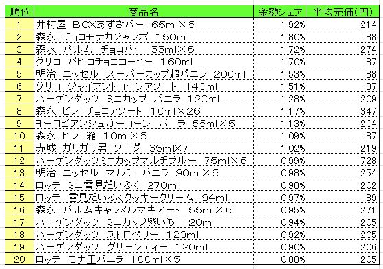 アイスクリーム類　2013年10月7～13日ランキング　　（提供：NPI CLOUD）