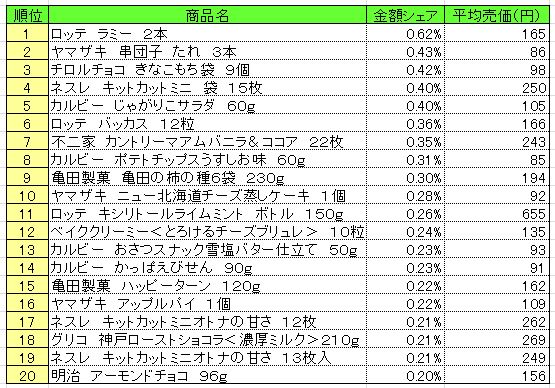 菓子　2013年10月7～13日ランキング　　（提供：NPI CLOUD）