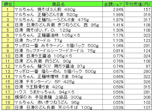 麺類　2013年10月7～13日ランキング　　（提供：NPI CLOUD）