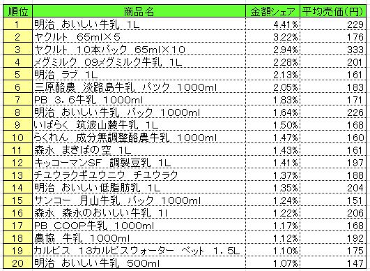 乳飲料　2013年10月7～13日ランキング　　（提供：NPI CLOUD）