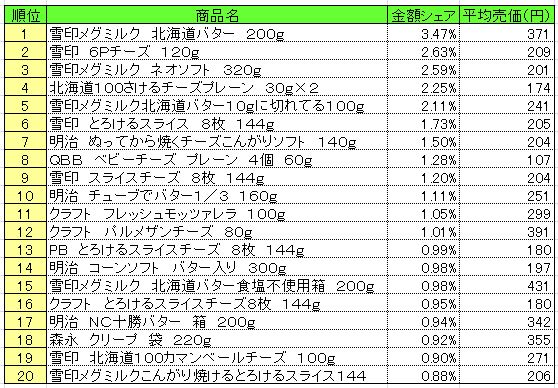 乳製品　2013年10月7～13日ランキング　　（提供：NPI CLOUD）