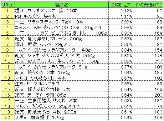 20131021POS_mince 練り製品 2013年10月7~13日ランキング (提供:NPI CLOUD)