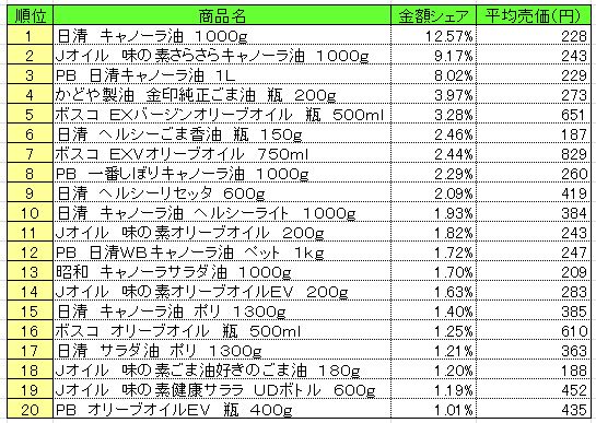 食用油　2013年10月7～13日ランキング　　（提供：NPI CLOUD）