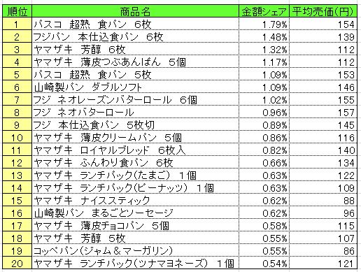 パン・シリアル類　2013年10月7～13日ランキング　　（提供：NPI CLOUD）