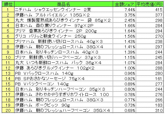 加工肉類　2013年10月7～13日ランキング　　（提供：NPI CLOUD）