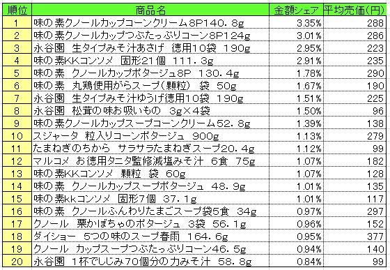 スープ　2013年10月7～13日ランキング　　（提供：NPI CLOUD）