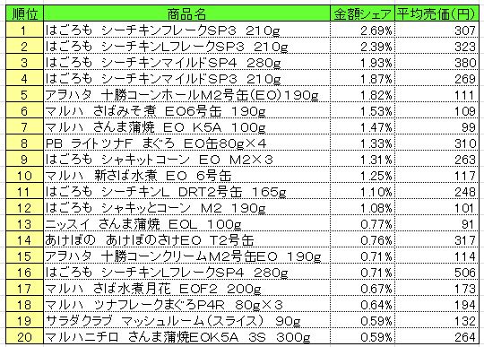 20131028POS_can 缶詰 2013年10月14~20日ランキング (提供:NPI CLOUD)
