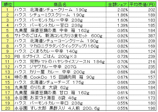 調理品　2013年10月14～20日ランキング　　（提供：NPI CLOUD）