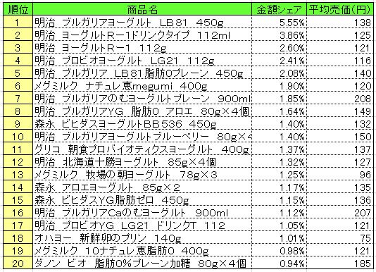 デザート・ヨーグルト　2013年10月14～20日ランキング　　（提供：NPI CLOUD）