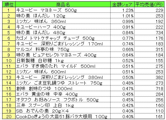 調味料　2013年10月7～13日ランキング　　（提供：NPI CLOUD）