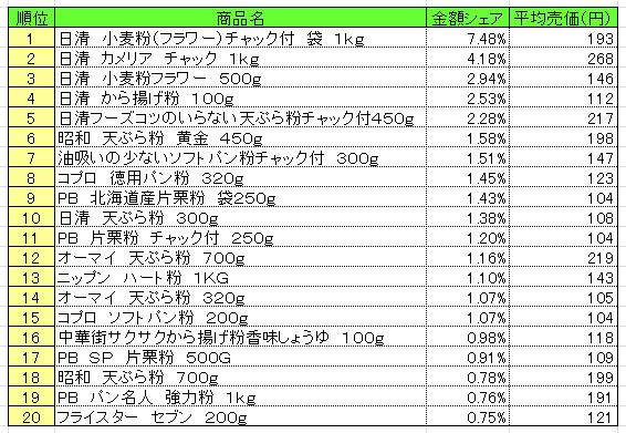 粉類　2013年10月14～20日ランキング　　（提供：NPI CLOUD）