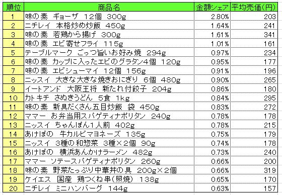 冷凍食品　2013年10月14～20日ランキング　　（提供：NPI CLOUD）