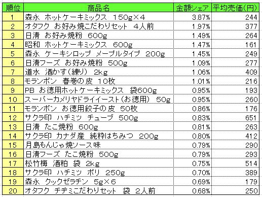 ホームメイキング材料　2013年10月14～20日ランキング　　（提供：NPI CLOUD）