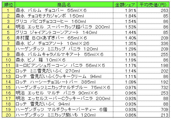 アイスクリーム類　2013年10月14～20日ランキング　　（提供：NPI CLOUD）