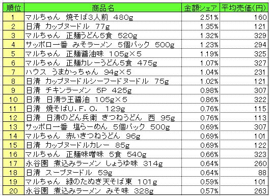 麺類　2013年10月14～20日ランキング　　（提供：NPI CLOUD）