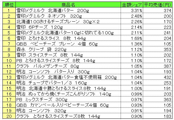 乳製品　2013年10月7～13日ランキング　　（提供：NPI CLOUD）