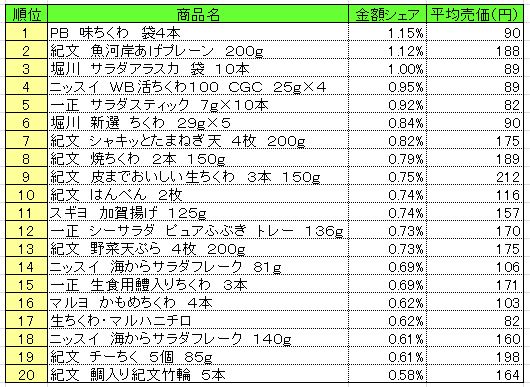 練り製品　2013年10月14～20日ランキング　　（提供：NPI CLOUD）