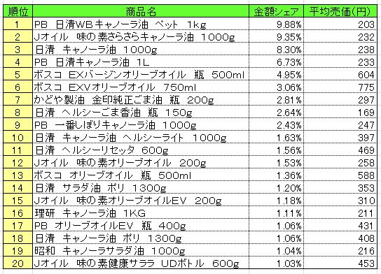 食用油　2013年10月7～13日ランキング　　（提供：NPI CLOUD）