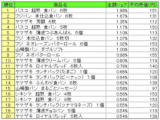 パン・シリアル類　2013年10月14～20日ランキング　　（提供：NPI CLOUD）