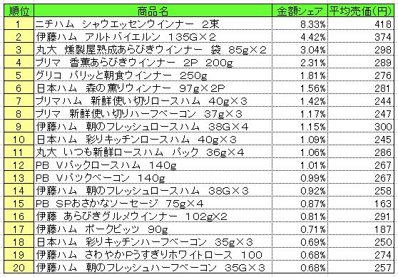 加工肉類　2013年10月14～20日ランキング　　（提供：NPI CLOUD）