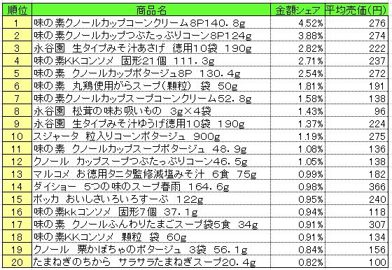 スープ　2013年10月14～20日ランキング　　（提供：NPI CLOUD）