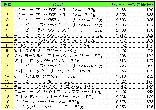 スプレッド類　2013年10月7～13日ランキング　　（提供：NPI CLOUD）