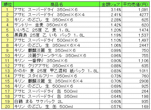 アルコール飲料　2013年10月14～20日ランキング　　（提供：NPI CLOUD）