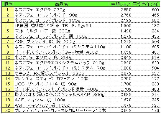 嗜好飲料　2013年10月14～20日ランキング　　（提供：NPI CLOUD）