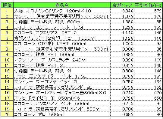 20131028POS_cold_beverage 清涼飲料 2013年10月14~20日ランキング  (提供:NPI CLOUD)