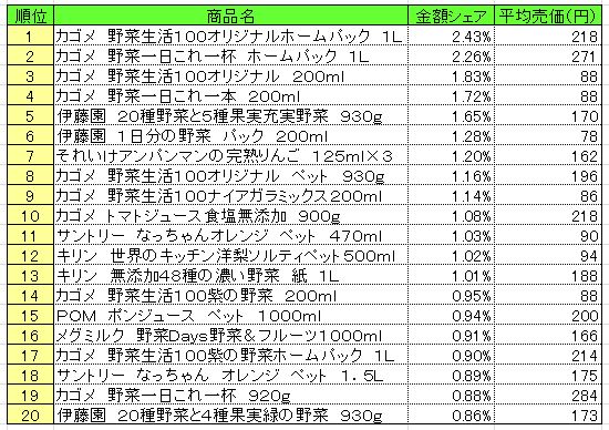 果実飲料　2013年10月14～20日ランキング　　（提供：NPI CLOUD）