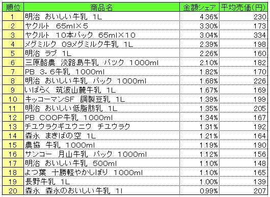 乳飲料　2013年10月14～20日ランキング　　（提供：NPI CLOUD）