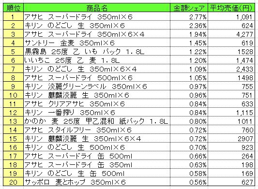 アルコール飲料　2013年10月21～27日ランキング　　（提供：NPI CLOUD）