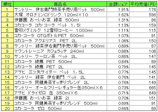 清涼飲料　2013年10月21～27日ランキング　　（提供：NPI CLOUD）