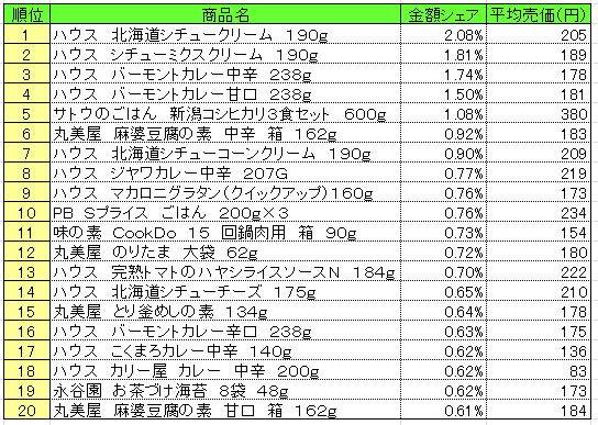 調理品　2013年10月21～27日ランキング　　（提供：NPI CLOUD）